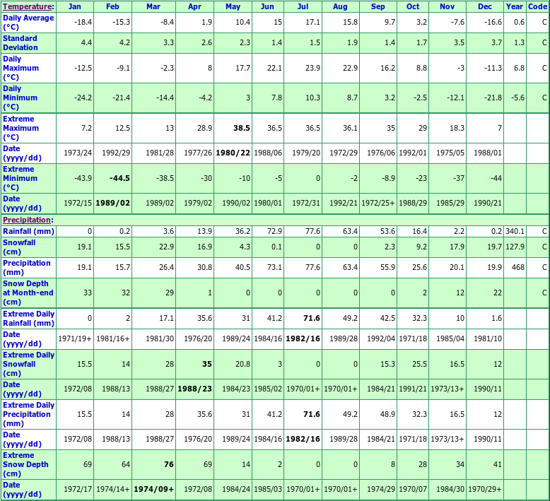 Arran 23N Climate Data Chart